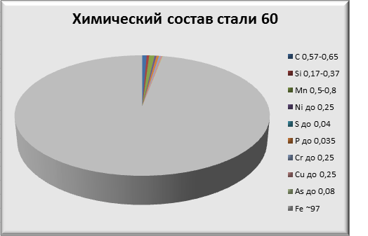 Химический состав стали 60