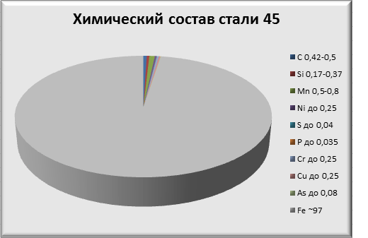 Химический состав стали 45