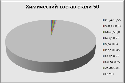 Химический состав стали 50