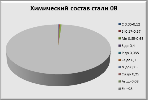 Химический состав стали 08