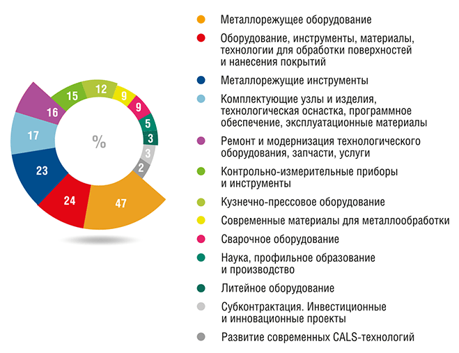 Продукция, представленная на стендах