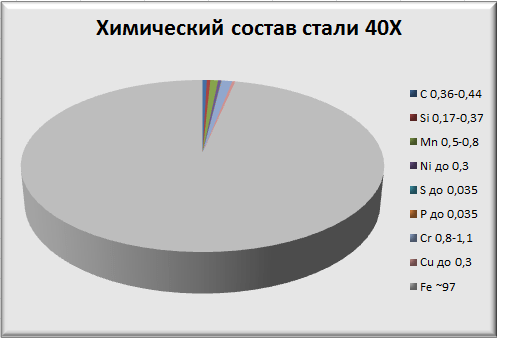 Химический состав стали 40Х