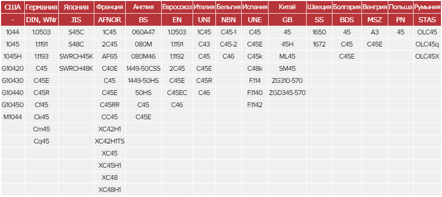 Зарубежные аналоги стали 45