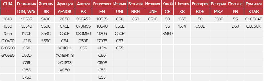 Зарубежные аналоги стали 50