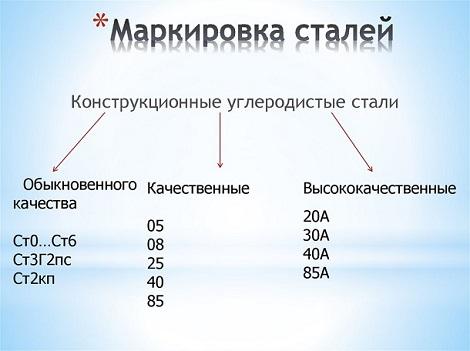 Примеры маркировки стальных сплавов