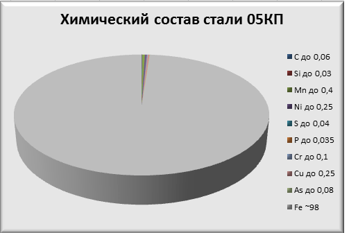 Химический состав стали 05КП