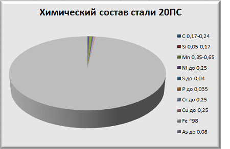 Химический состав стали 20ПС