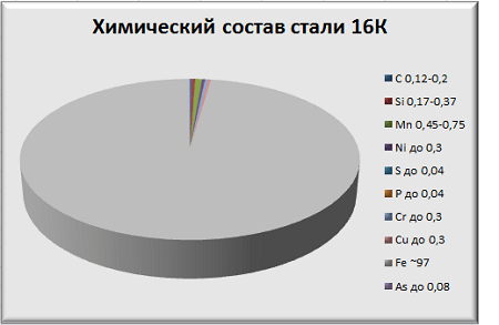 Химический состав стали 16К