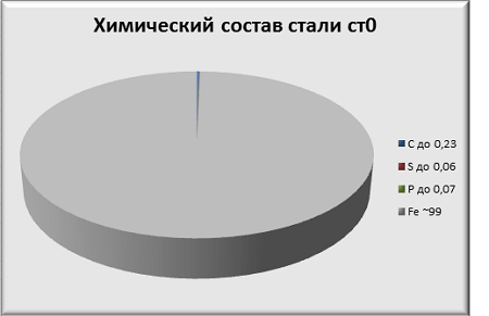 Химический состав стали ст0