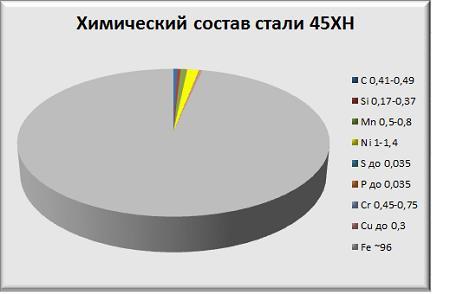 Химический состав стали 45ХН