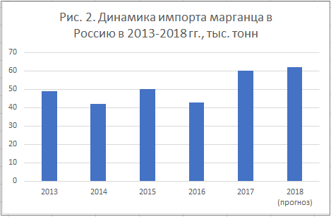 Рисунок 2