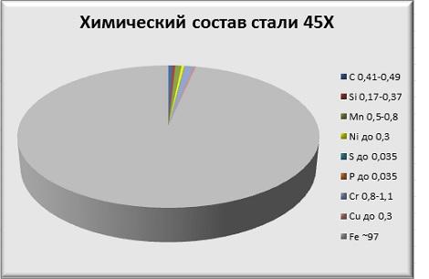 Химический состав стали 45Х