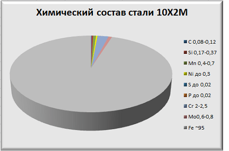 Химический состав стали 10Х2М