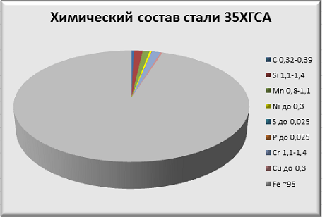 Химический состав стали 35ХГСА