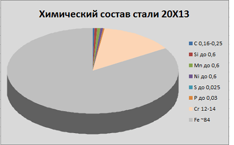 химический состав стали 20Х13