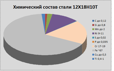 химический состав стали 12Х18Н10Т