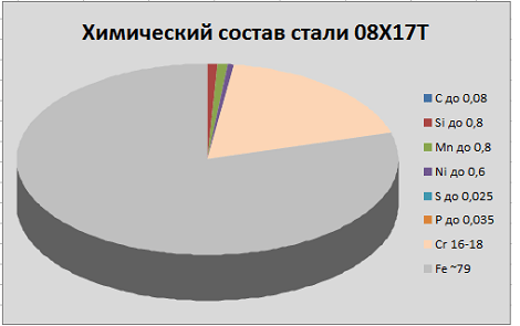 химический состав стали 08Х17Т