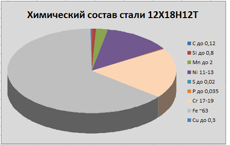 химический состав стали 12Х18Н12Т