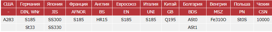 Зарубежные аналоги стали ст1КП