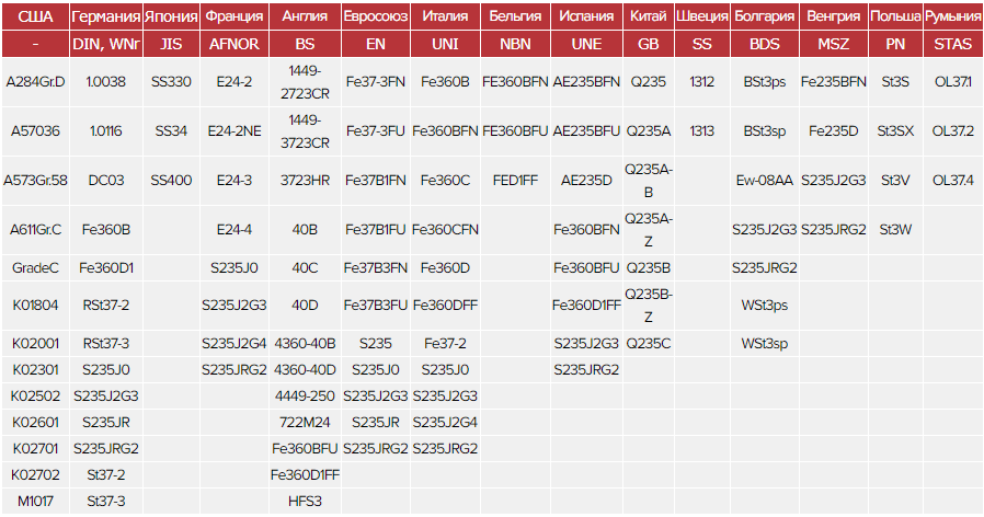 Зарубежные аналоги стали ст3СП