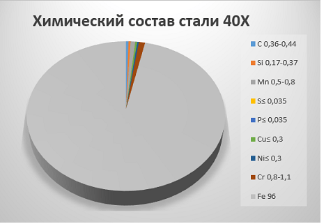 Химический состав стали 40Х