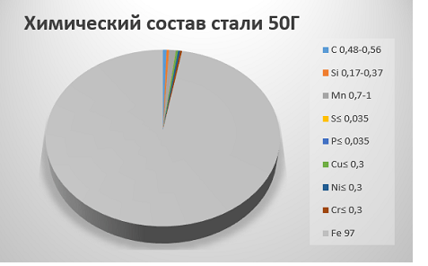 Химический состав стали 50Г