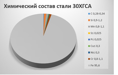 Химический состав стали 30ХГСА
