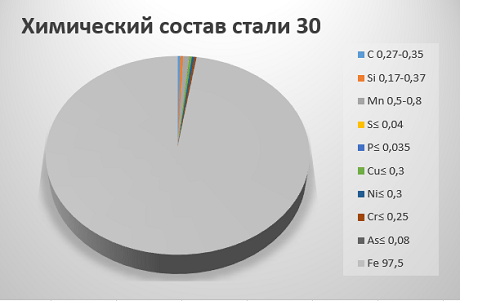 Химический состав стали 30